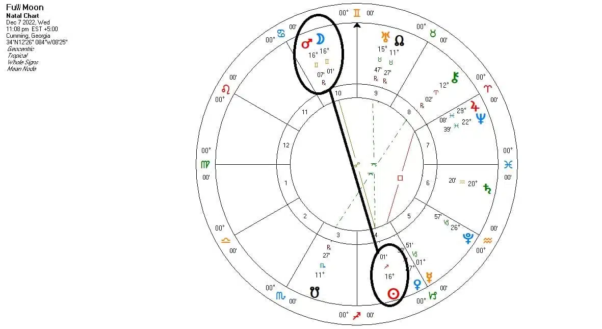 The Full Cold Moon 2022 chart