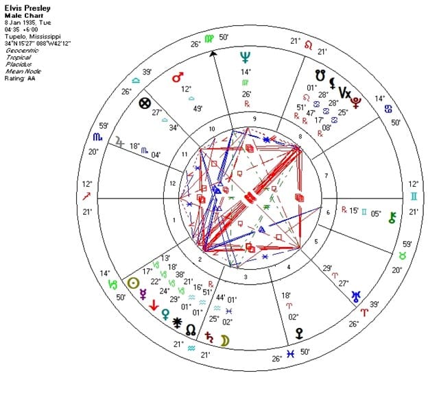 Famous People with Fascinating Natal Charts: Elvis Presley