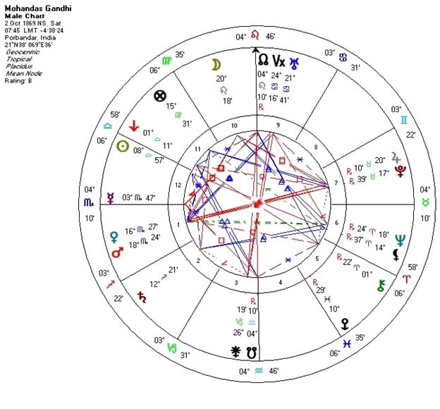 Famous People with Fascinating Natal Charts: Mohandas Gandhi