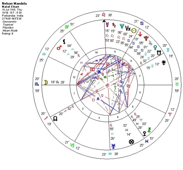 Famous People with Fascinating Natal Charts: Nelson Mandela