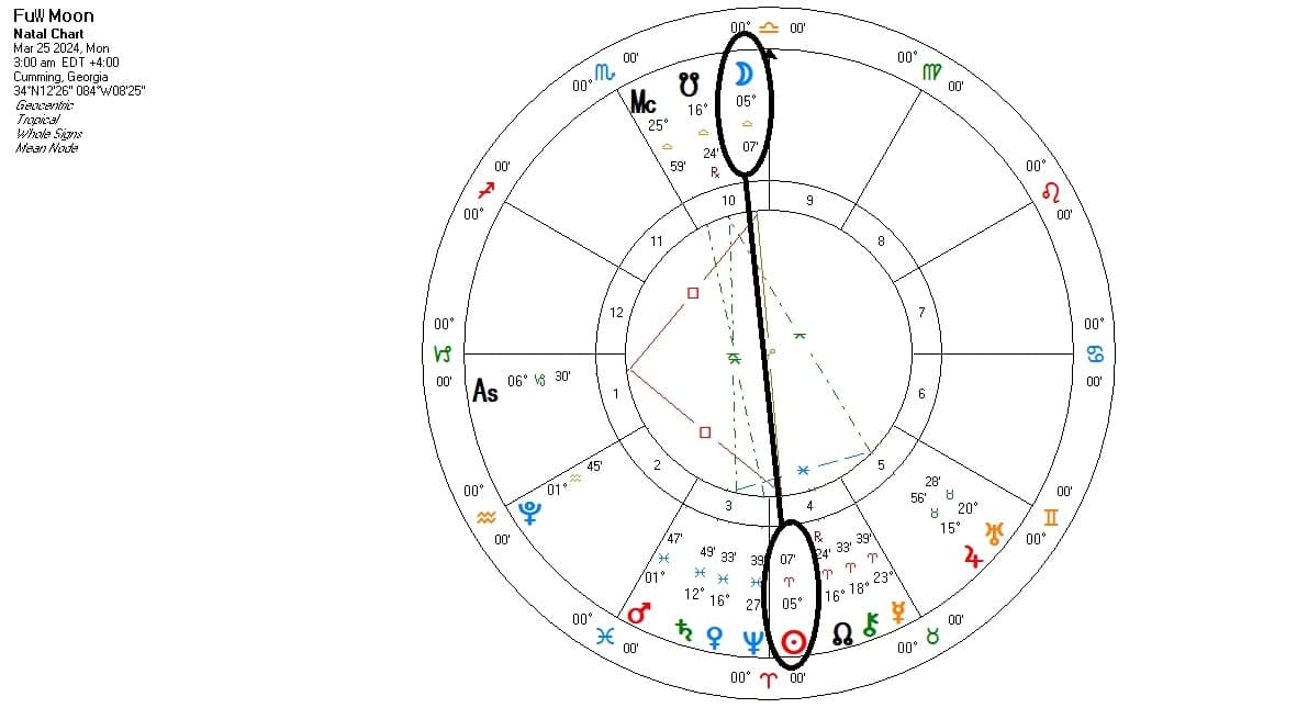 Full Moon Phase of this Month - Astrology - askAstrology