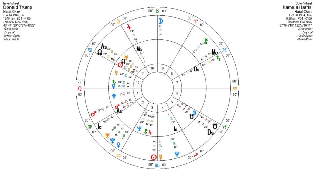 astrological-relationship-harris-to-trump